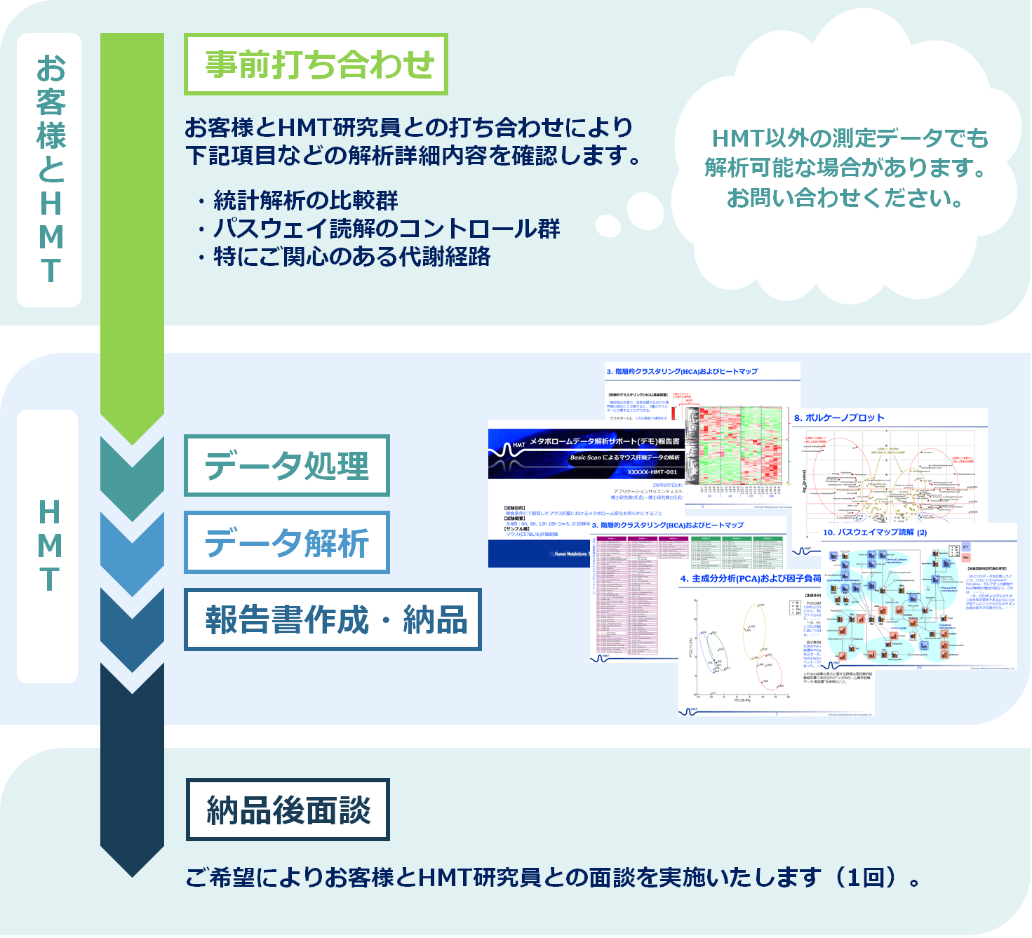 データ解析のサポート ヒューマン メタボローム テクノロジーズ株式会社