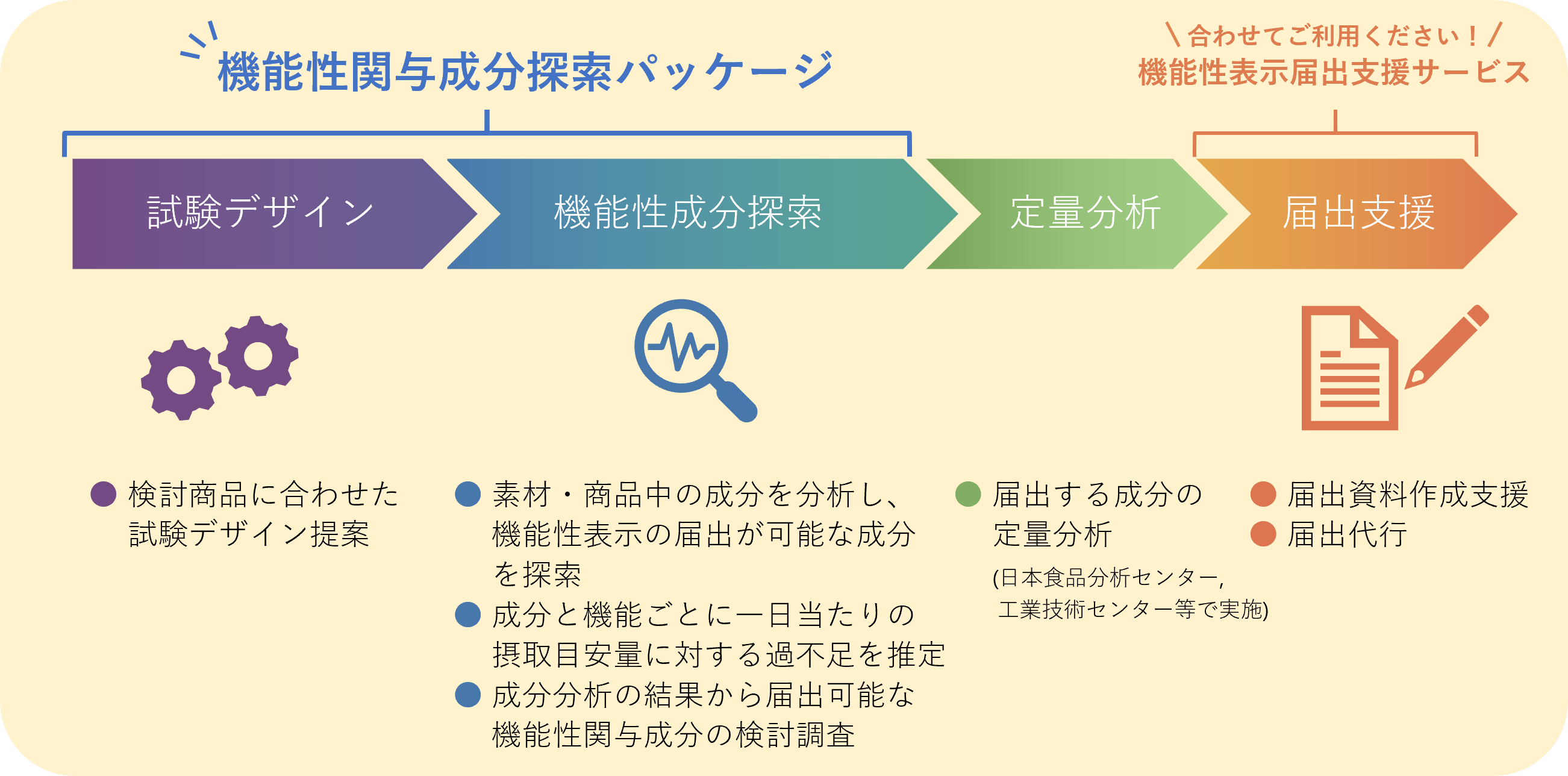 機能性表示の届け出を目指す方向けの流れ