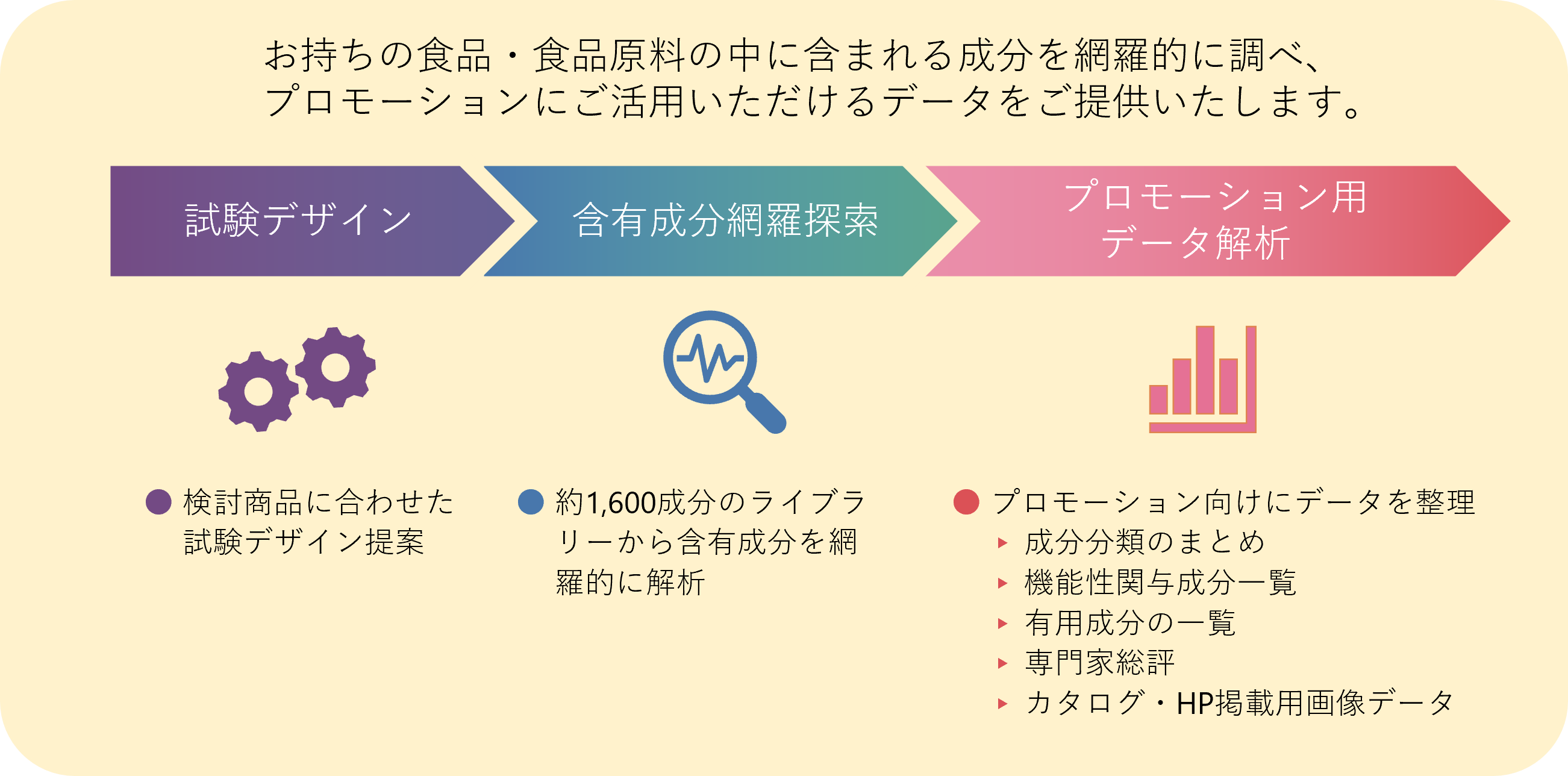 含有成分情報をプロモーション活用されたい方向けの流れ