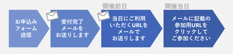 ウェビナー当日までの流れ