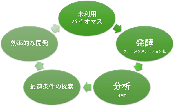 アップサイクルフード支援イメージ