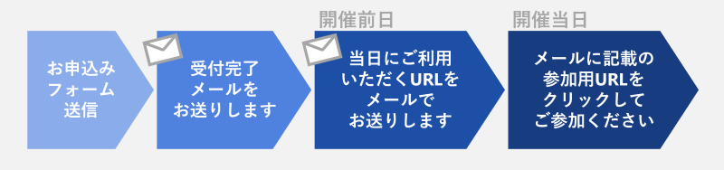 ウェビナー当日までの流れ