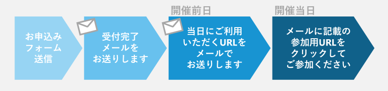 ウェビナー当日までの流れ