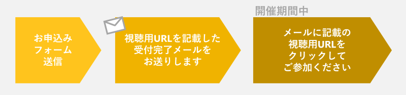 ウェビナー当日までの流れ