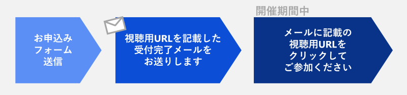 ウェビナー当日までの流れ