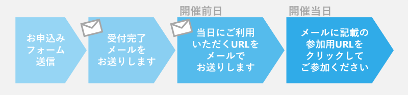 ウェビナー当日までの流れ