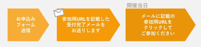 ウェビナー当日までの流れ