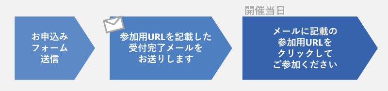 ウェビナー当日までの流れ