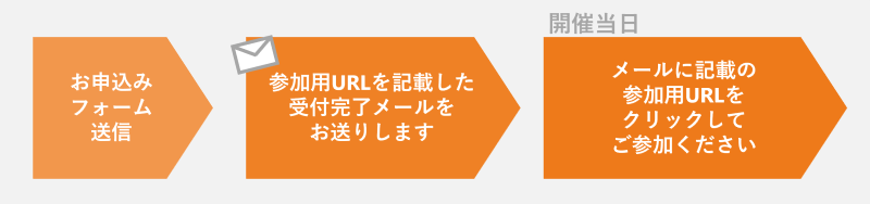 ウェビナー当日までの流れ