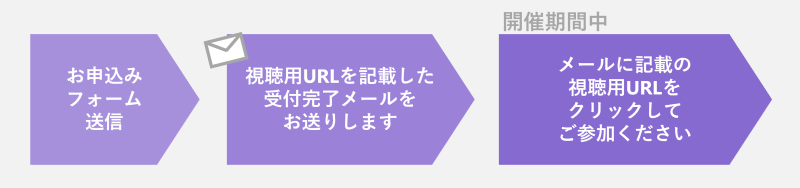 ウェビナー当日までの流れ