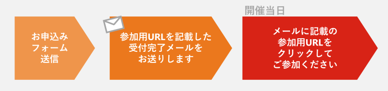 ウェビナー当日までの流れ