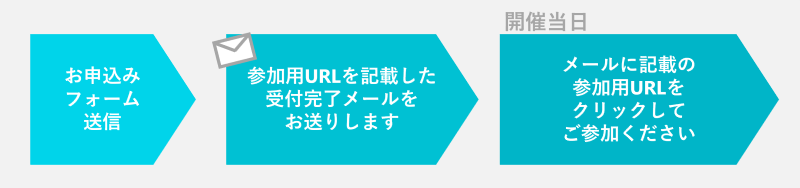 ウェビナー当日までの流れ